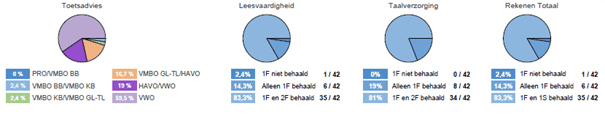 Resultaat route8 toets